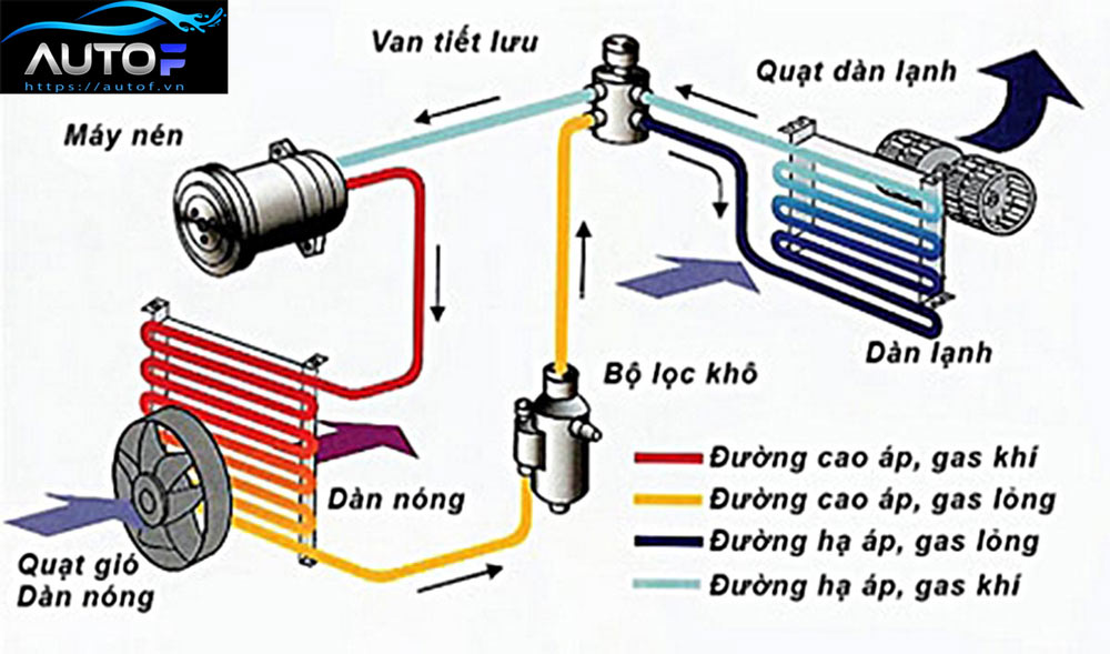 Nguyên lý hoạt động máy lạnh xe đông lạnh Hyundai tại AutoF